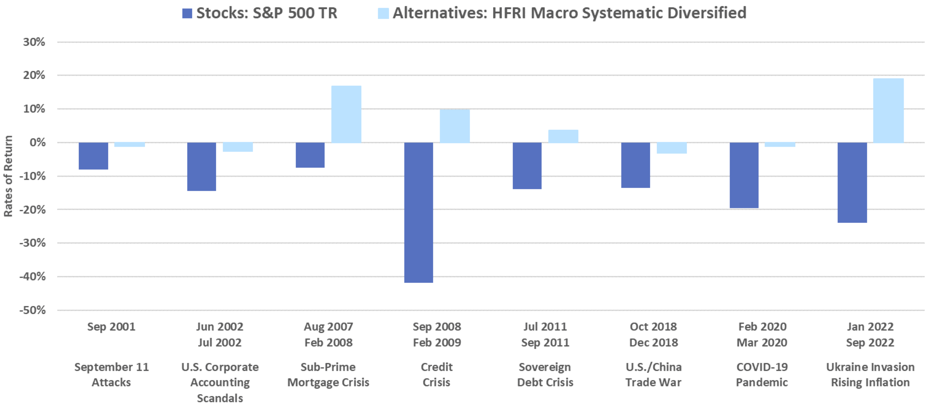 Alt Strat V. S&P